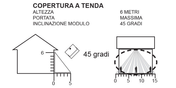 Sensore movimento-volumetrico PIR a tenda / tendina