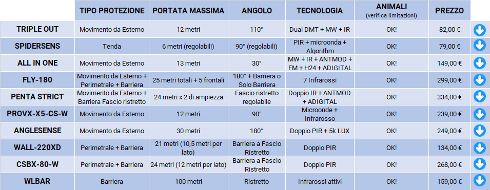 Antifurto perimetrale - Sensori interrati Seismo - Rivelatore sismico  interrato per esterno